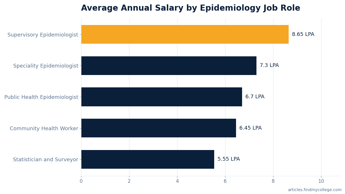 Average Annual Salary by Epidemiology Job Role