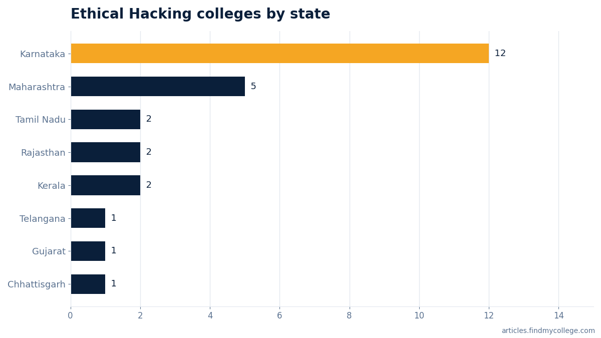 Ethical Hacking colleges by state