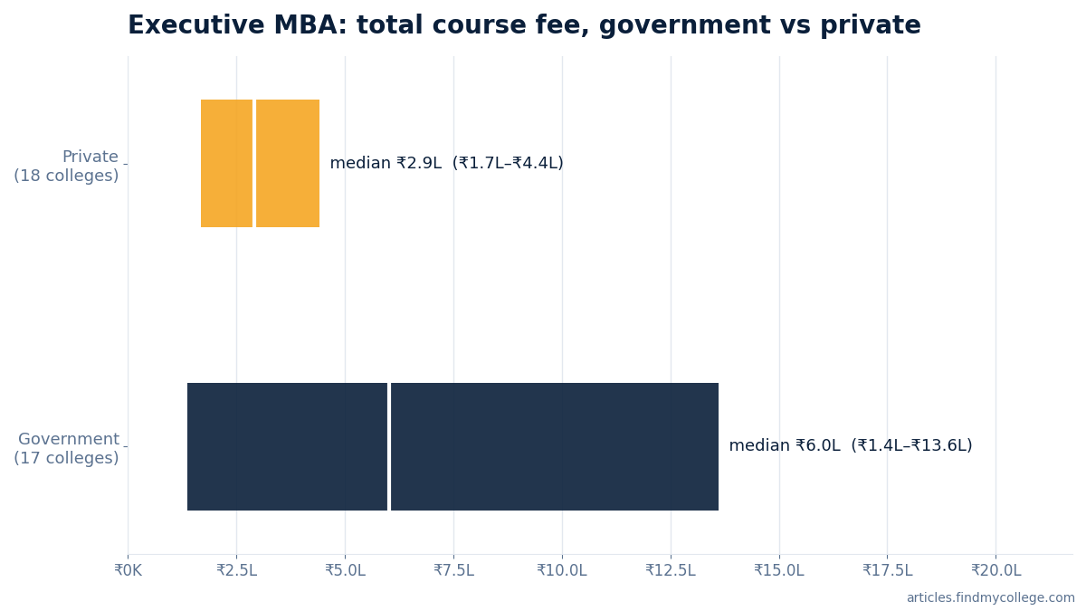 Executive MBA total course fee: government vs private