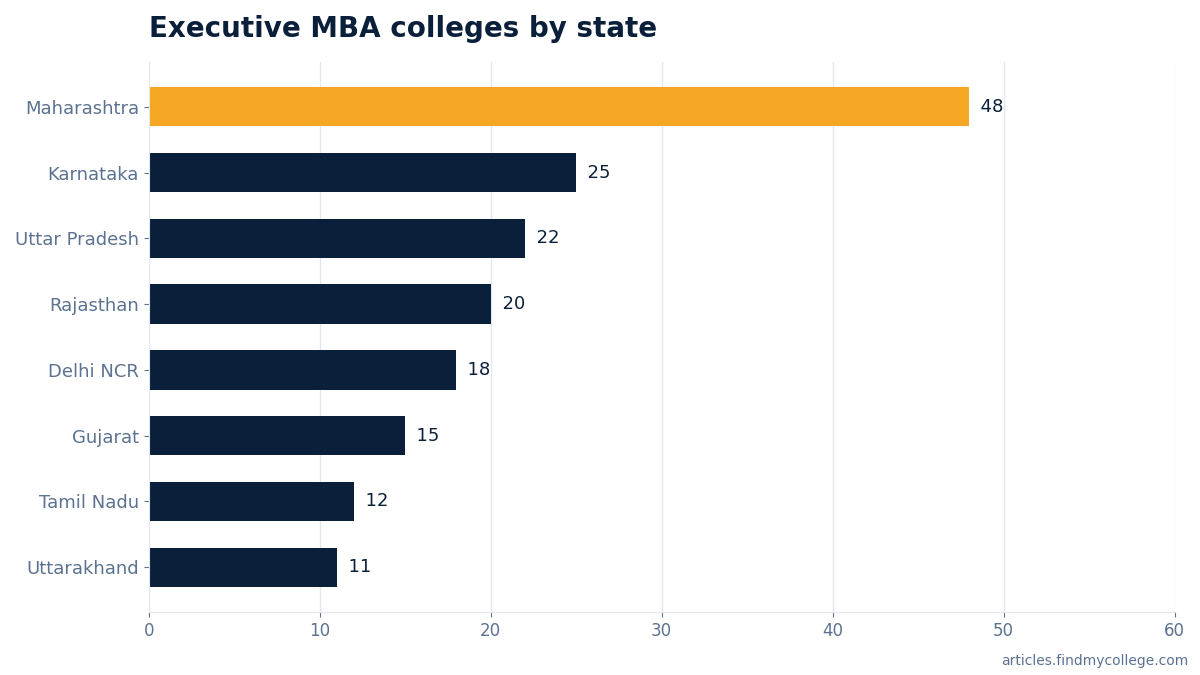 Executive MBA colleges by state