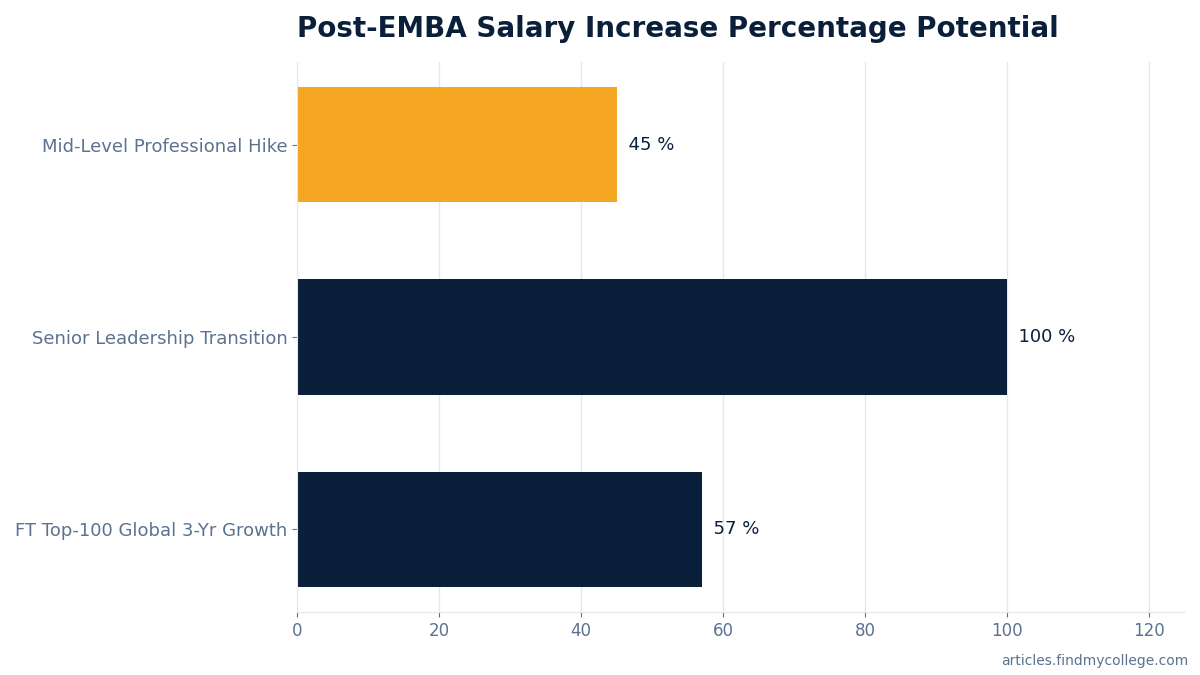 Post-EMBA Salary Increase Percentage Potential