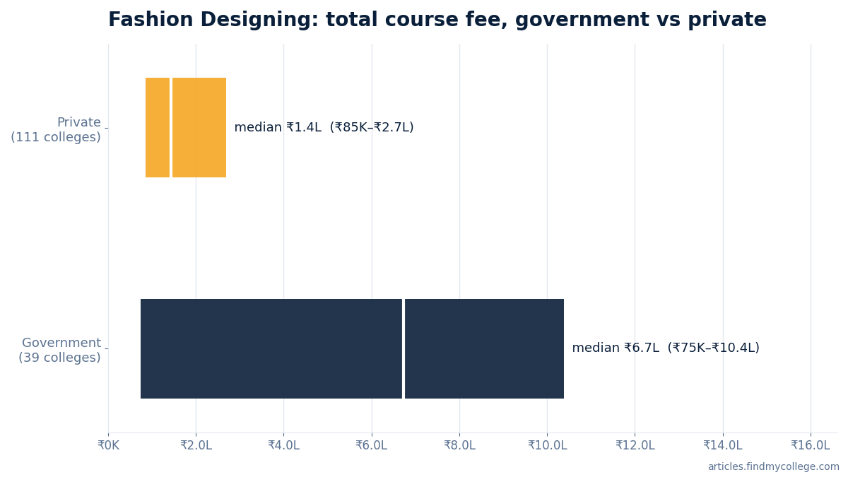 Fashion Designing total course fee: government vs private