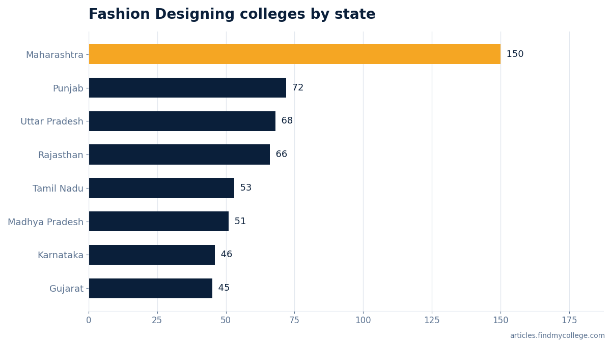 Fashion Designing colleges by state