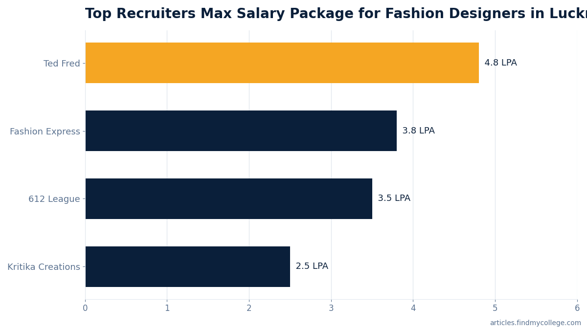 Top Recruiters Max Salary Package for Fashion Designers in Lucknow (in LPA)