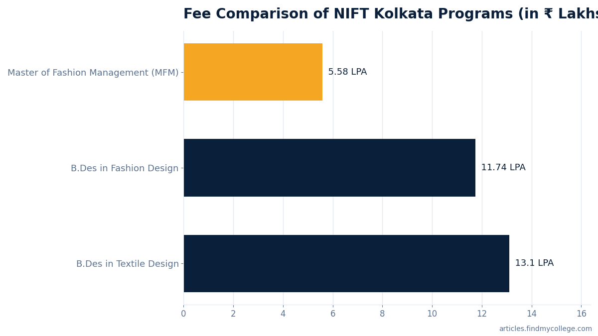 Fee Comparison of NIFT Kolkata Programs (in ₹ Lakhs)