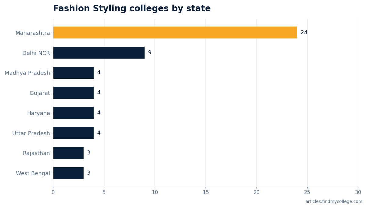 Fashion Styling colleges by state