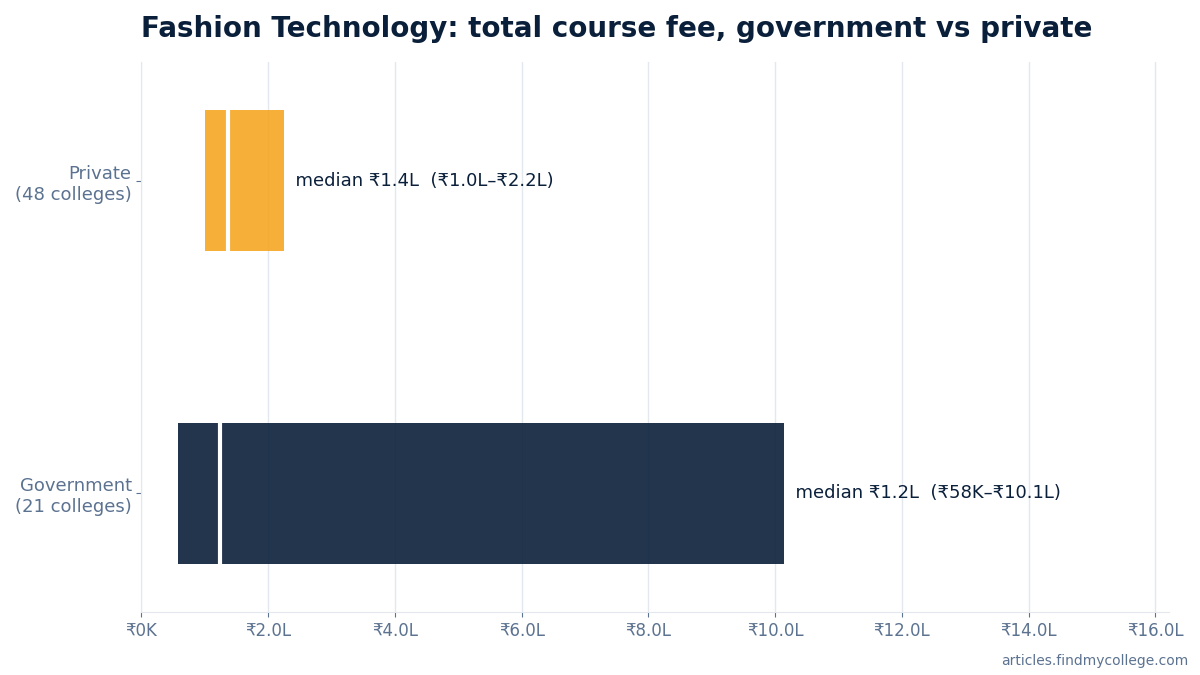 Fashion Technology total course fee: government vs private