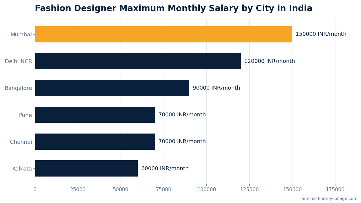 Fashion Designer Maximum Monthly Salary by City in India