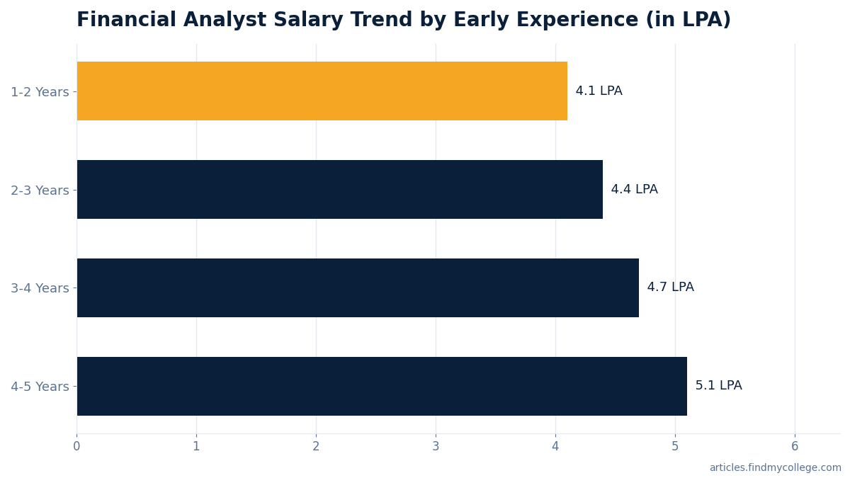Financial Analyst Salary Trend by Early Experience (in LPA)