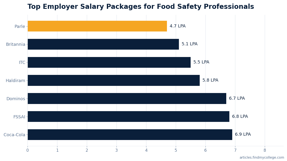 Top Employer Salary Packages for Food Safety Professionals