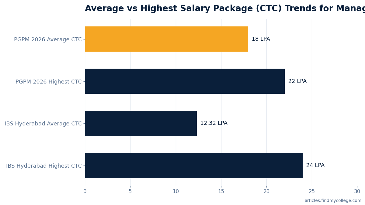Average vs Highest Salary Package (CTC) Trends for Management Programs Highlighted on Care