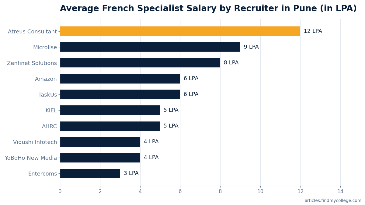 Average French Specialist Salary by Recruiter in Pune (in LPA)