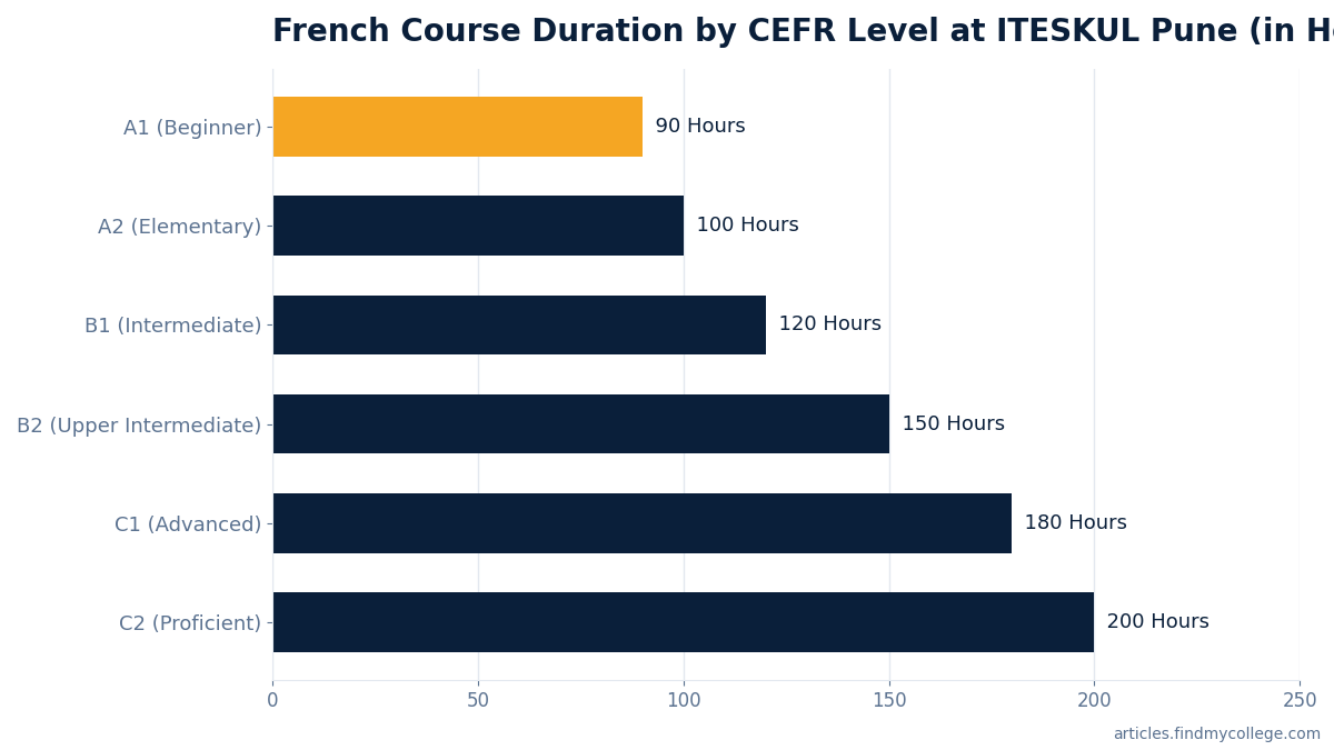 French Course Duration by CEFR Level at ITESKUL Pune (in Hours)