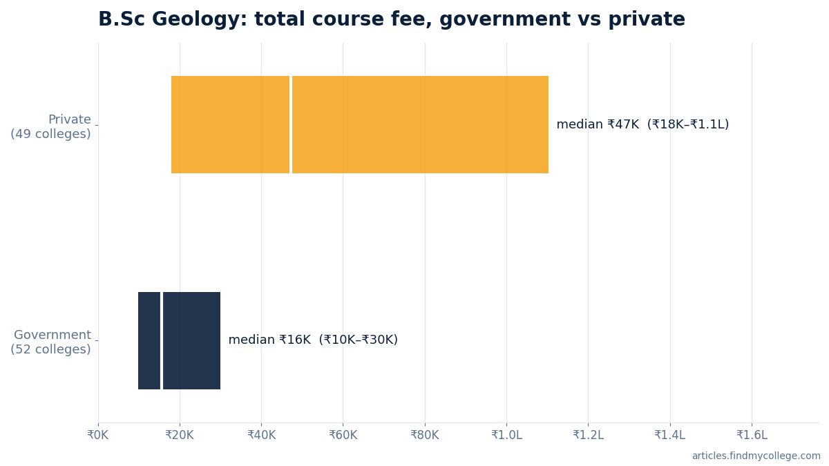 B.Sc Geology total course fee: government vs private