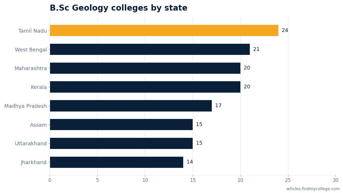 B.Sc Geology colleges by state