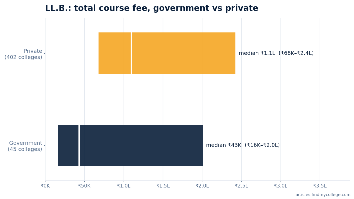 LL.B. total course fee: government vs private