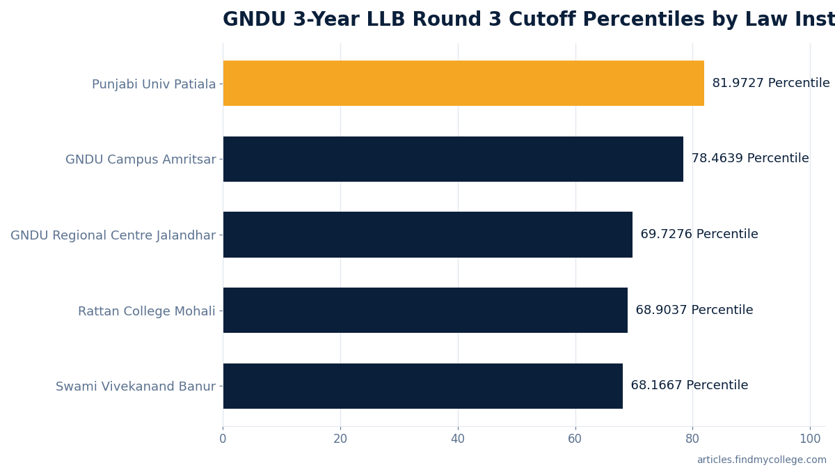 GNDU 3-Year LLB Round 3 Cutoff Percentiles by Law Institution