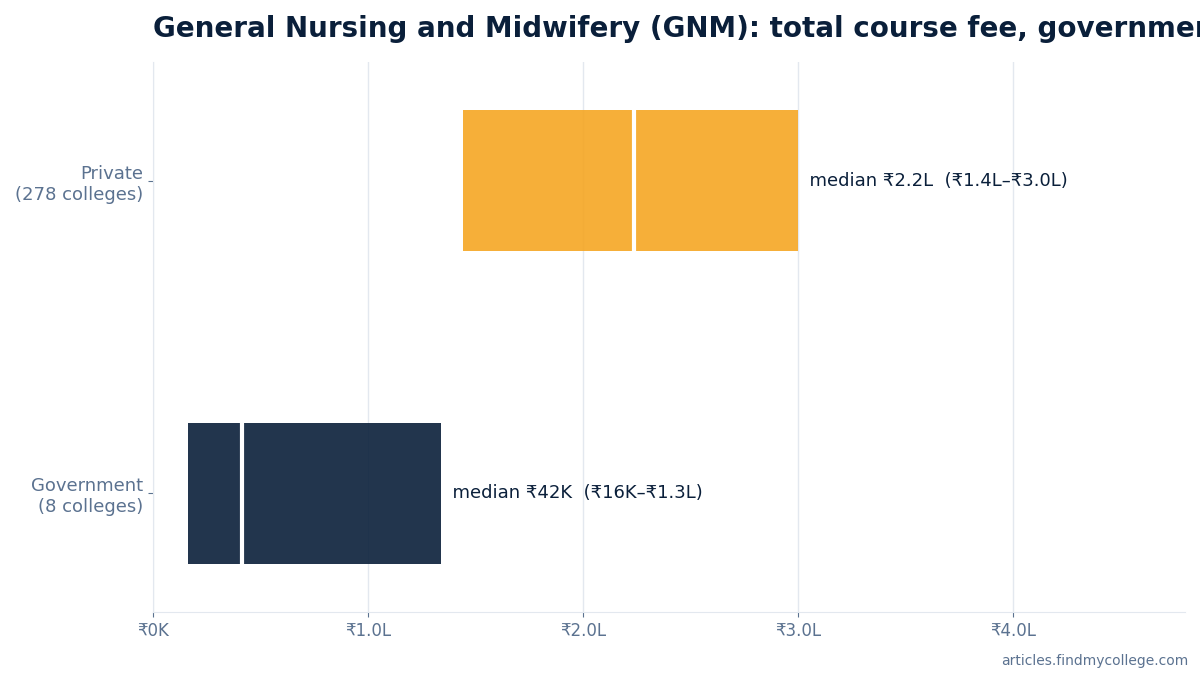 General Nursing and Midwifery (GNM) total course fee: government vs private