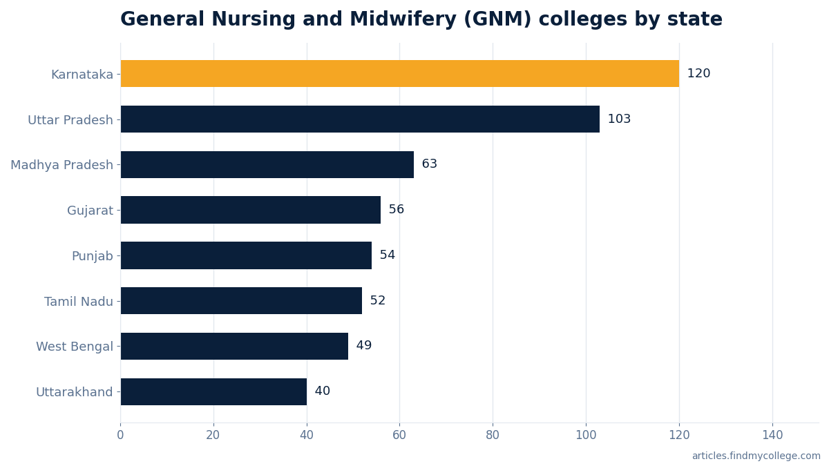 General Nursing and Midwifery (GNM) colleges by state