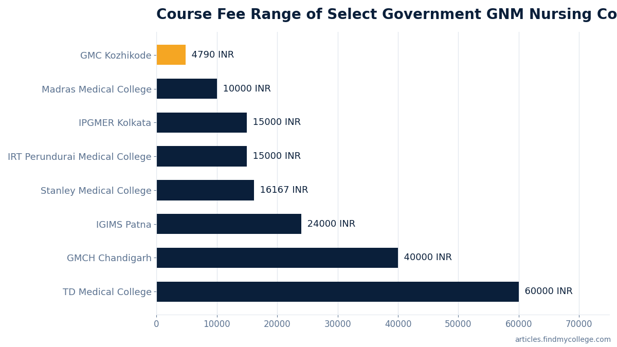 Course Fee Range of Select Government GNM Nursing Colleges (INR)