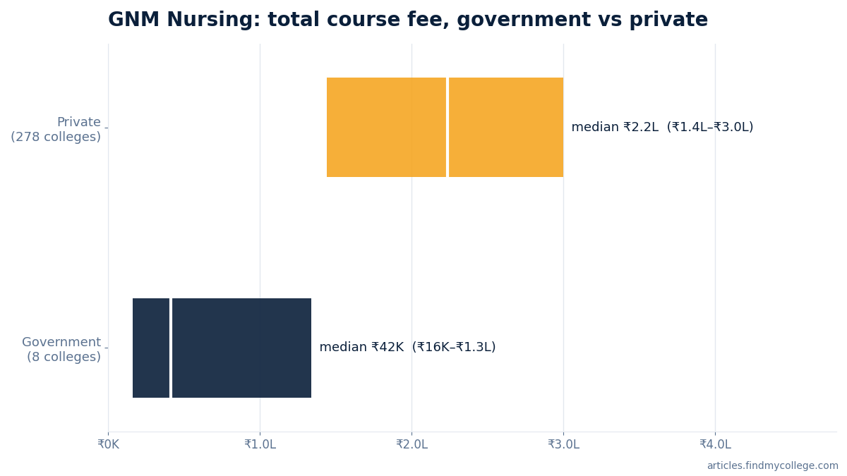 GNM Nursing total course fee: government vs private