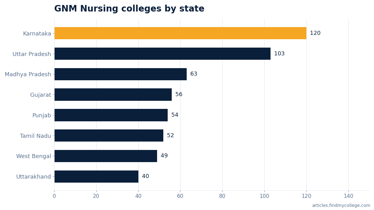 GNM Nursing colleges by state