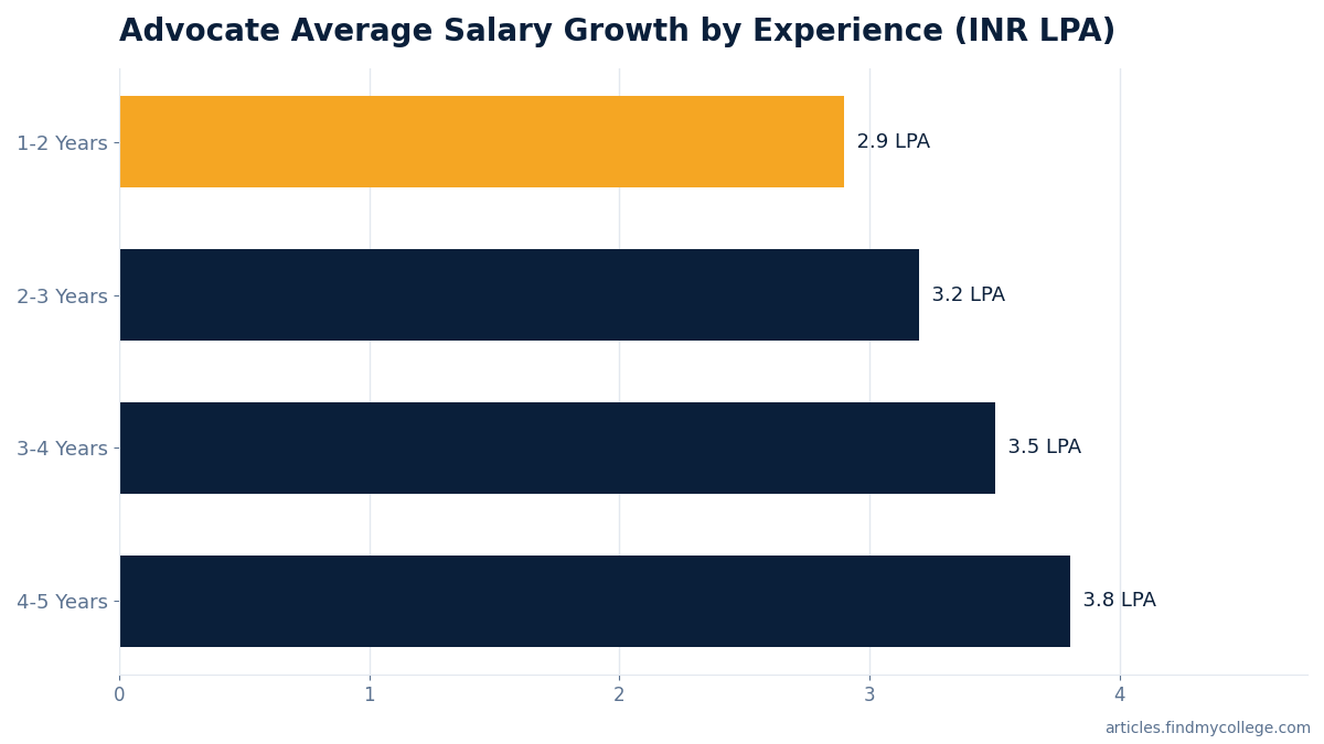 Advocate Average Salary Growth by Experience (INR LPA)