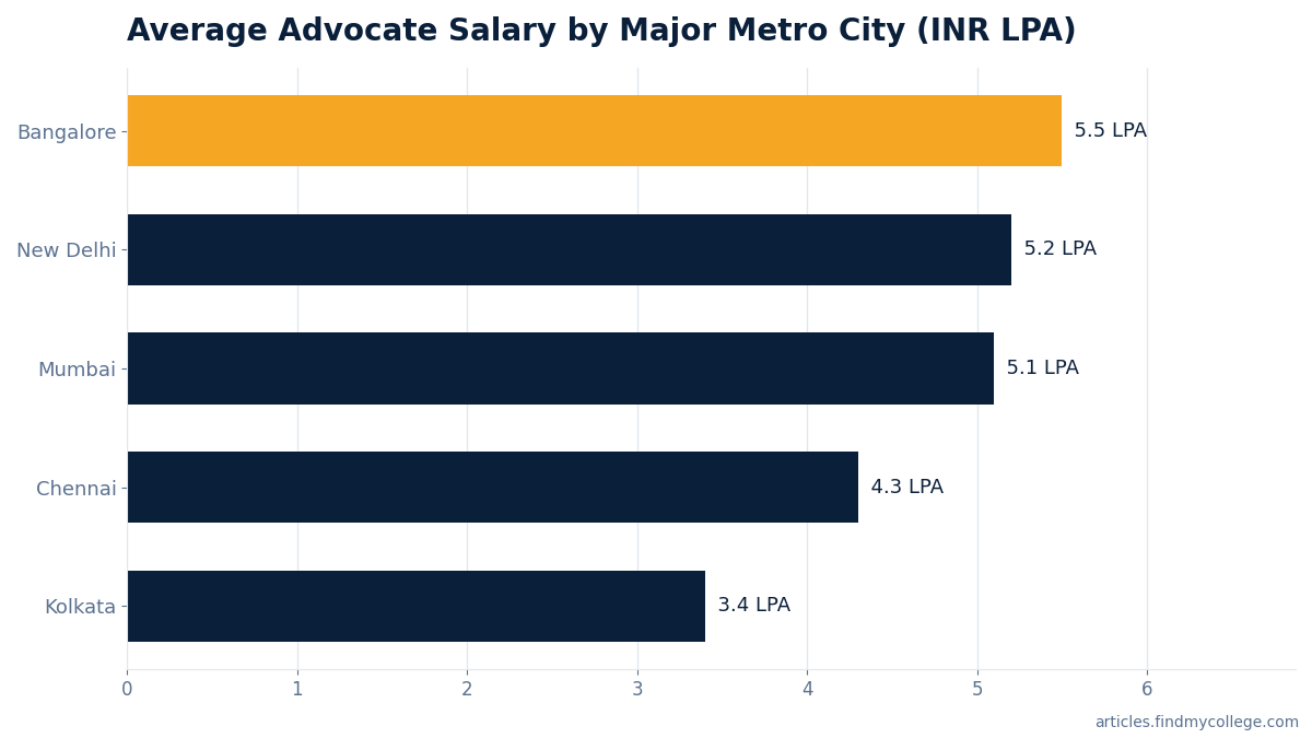 Average Advocate Salary by Major Metro City (INR LPA)