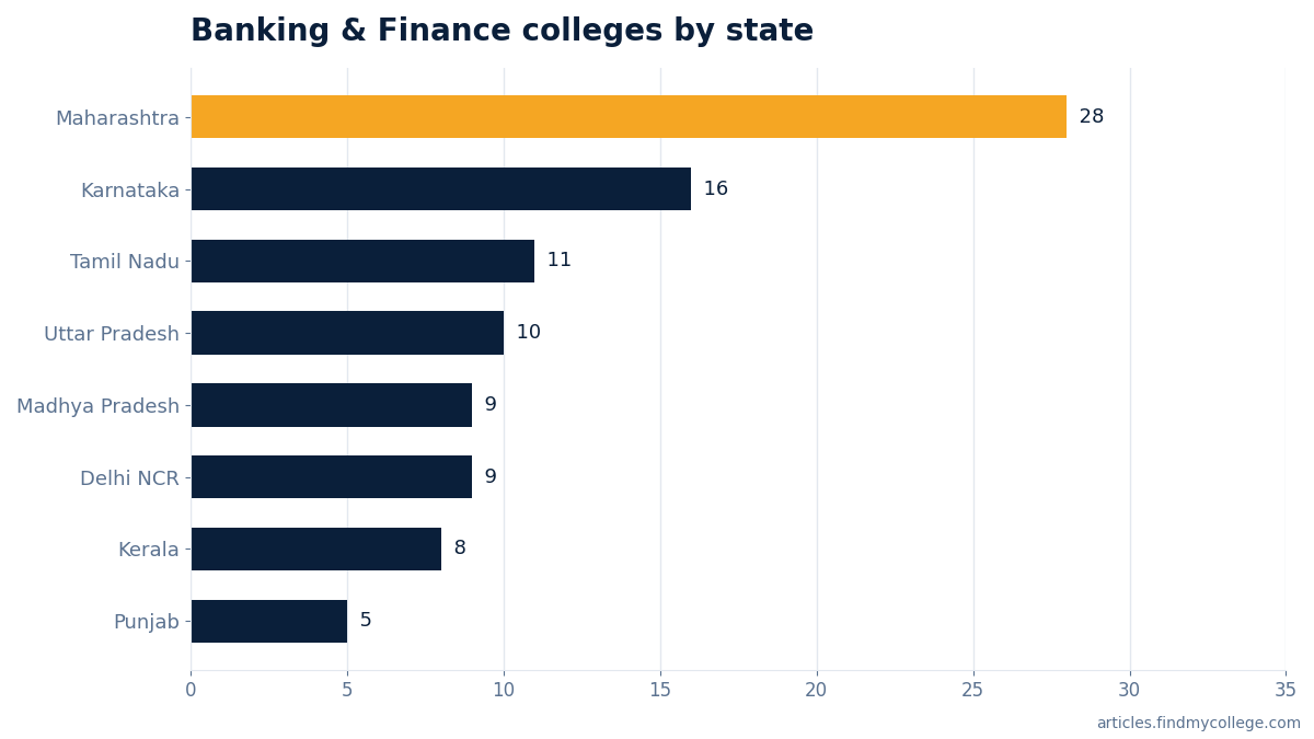 Banking & Finance colleges by state