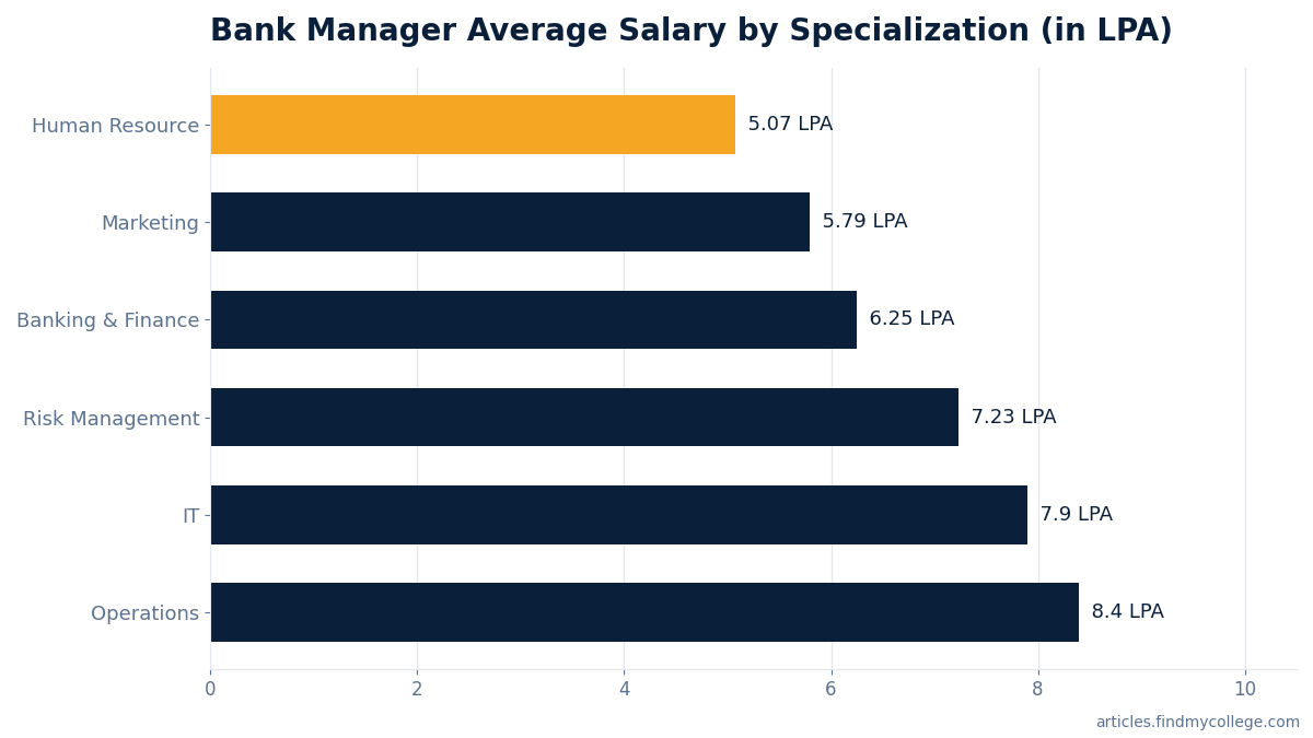 Bank Manager Average Salary by Specialization (in LPA)
