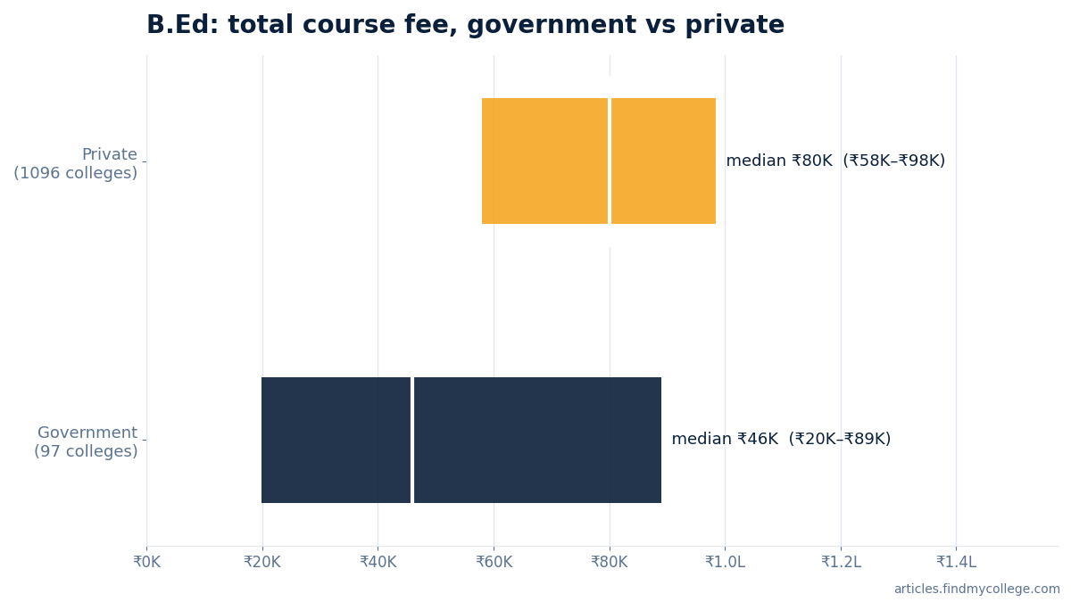 B.Ed total course fee: government vs private