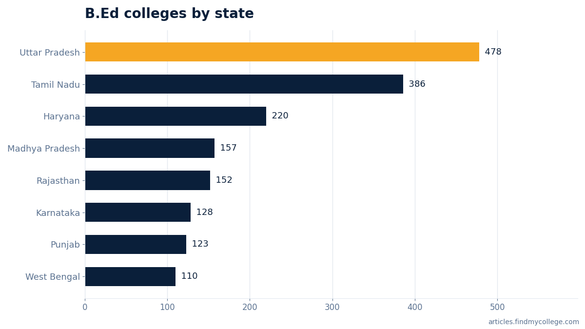 B.Ed colleges by state