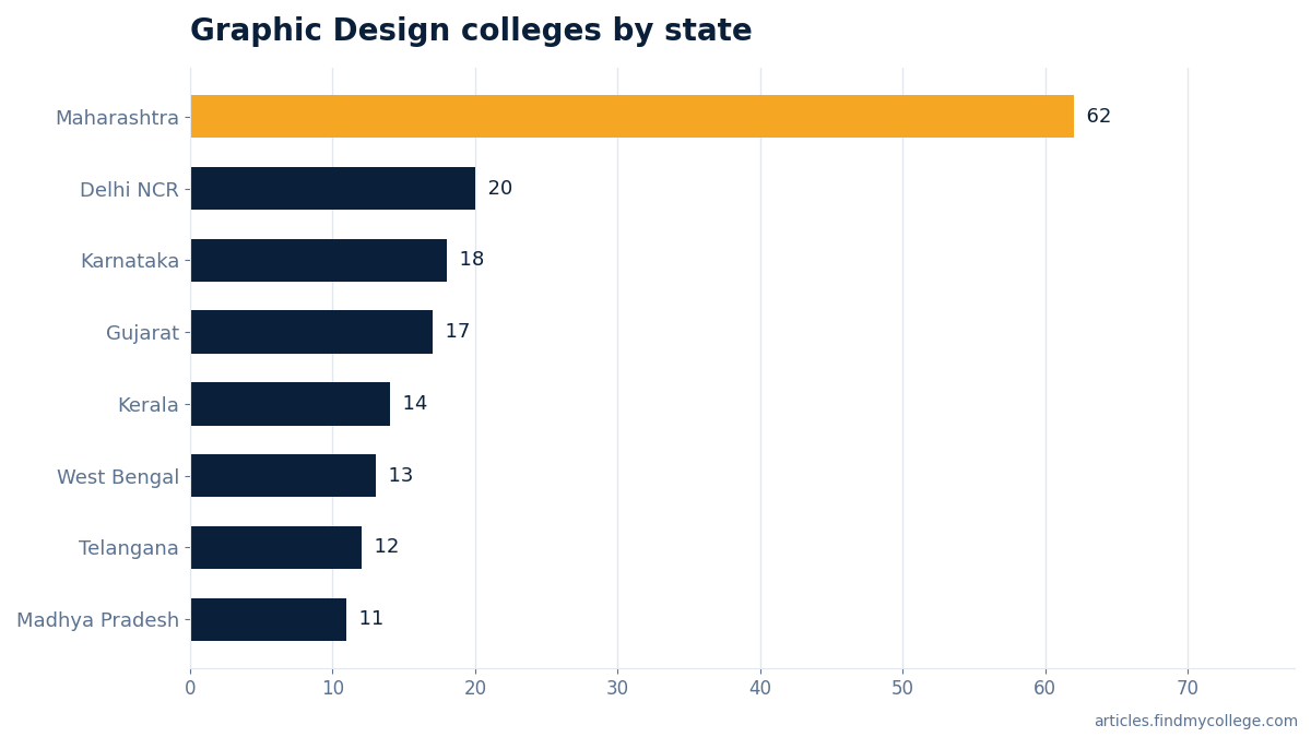 Graphic Design colleges by state