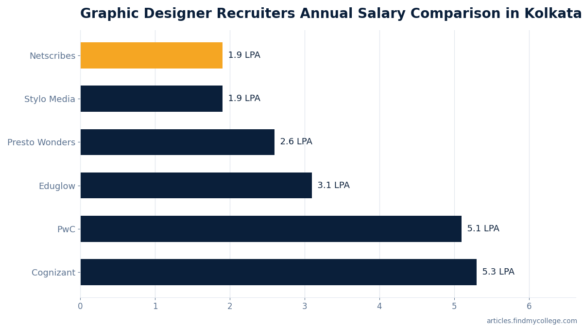 Graphic Designer Recruiters Annual Salary Comparison in Kolkata