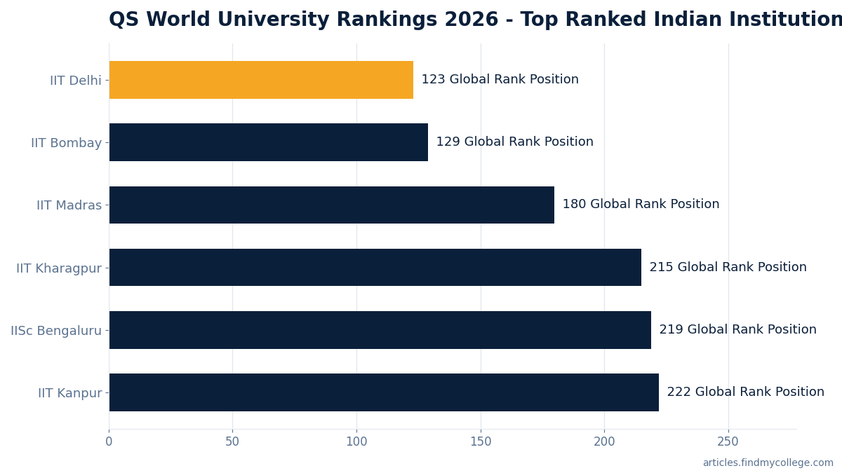 QS World University Rankings 2026 - Top Ranked Indian Institutions