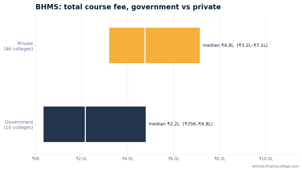 BHMS total course fee: government vs private