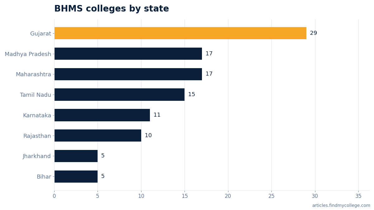 BHMS colleges by state