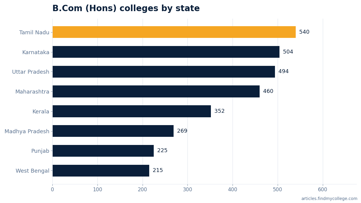 B.Com (Hons) colleges by state