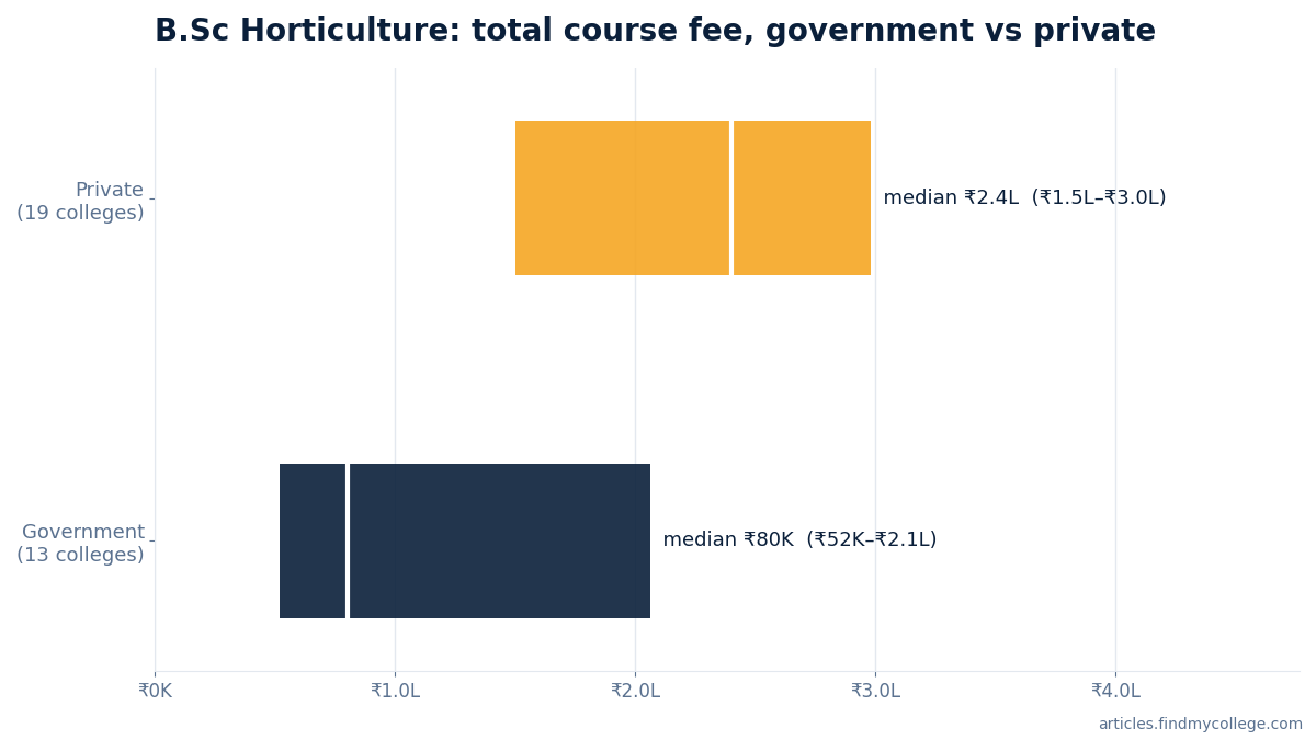 B.Sc Horticulture total course fee: government vs private