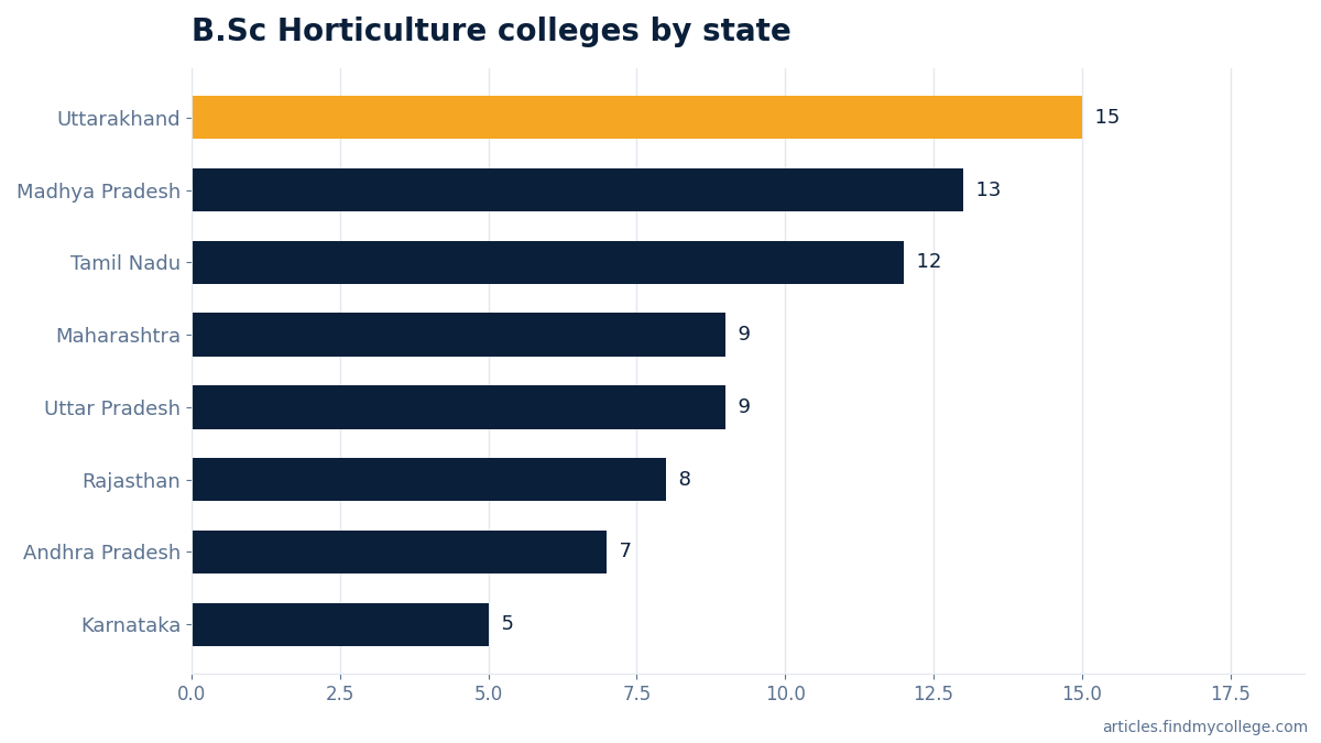 B.Sc Horticulture colleges by state