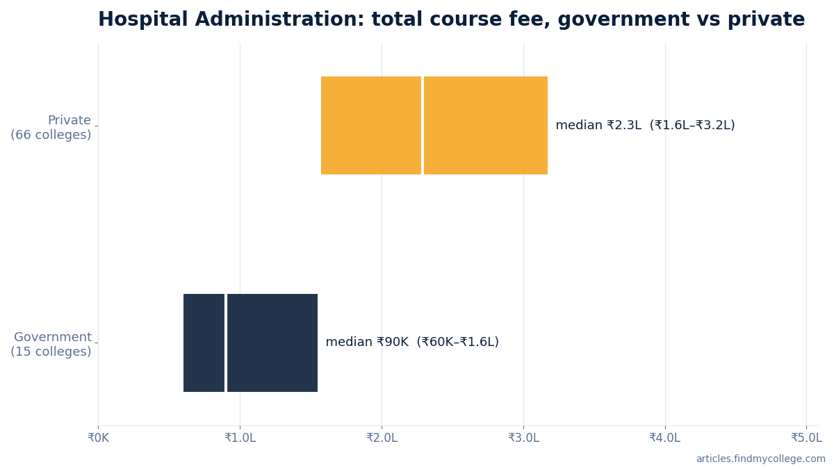 Hospital Administration total course fee: government vs private