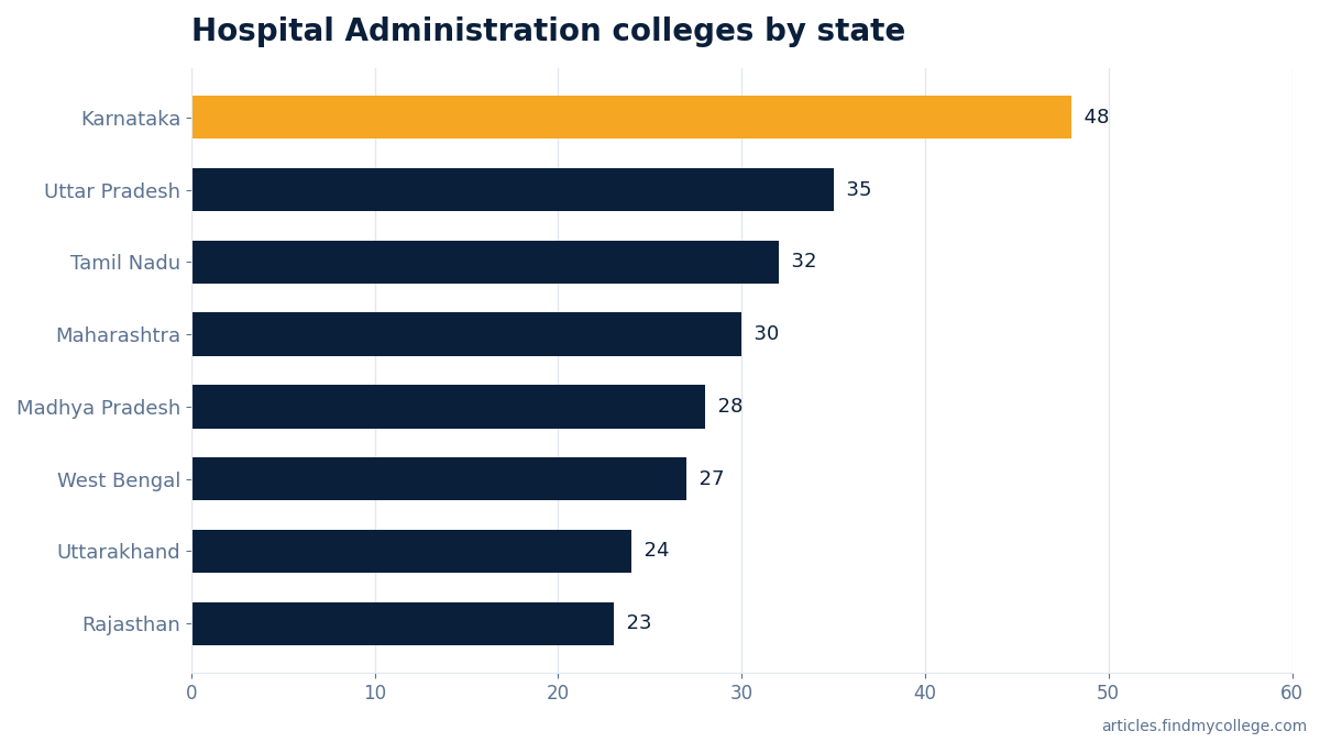 Hospital Administration colleges by state