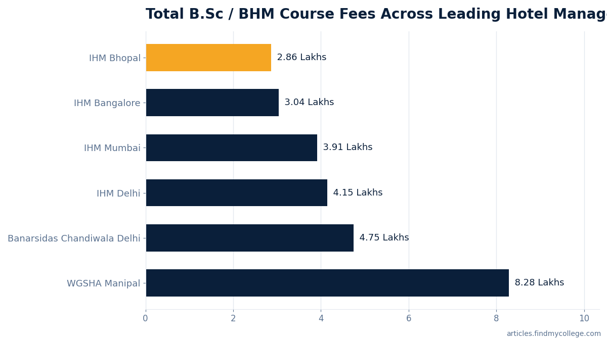 Total B.Sc / BHM Course Fees Across Leading Hotel Management Institutes (in INR Lakhs)