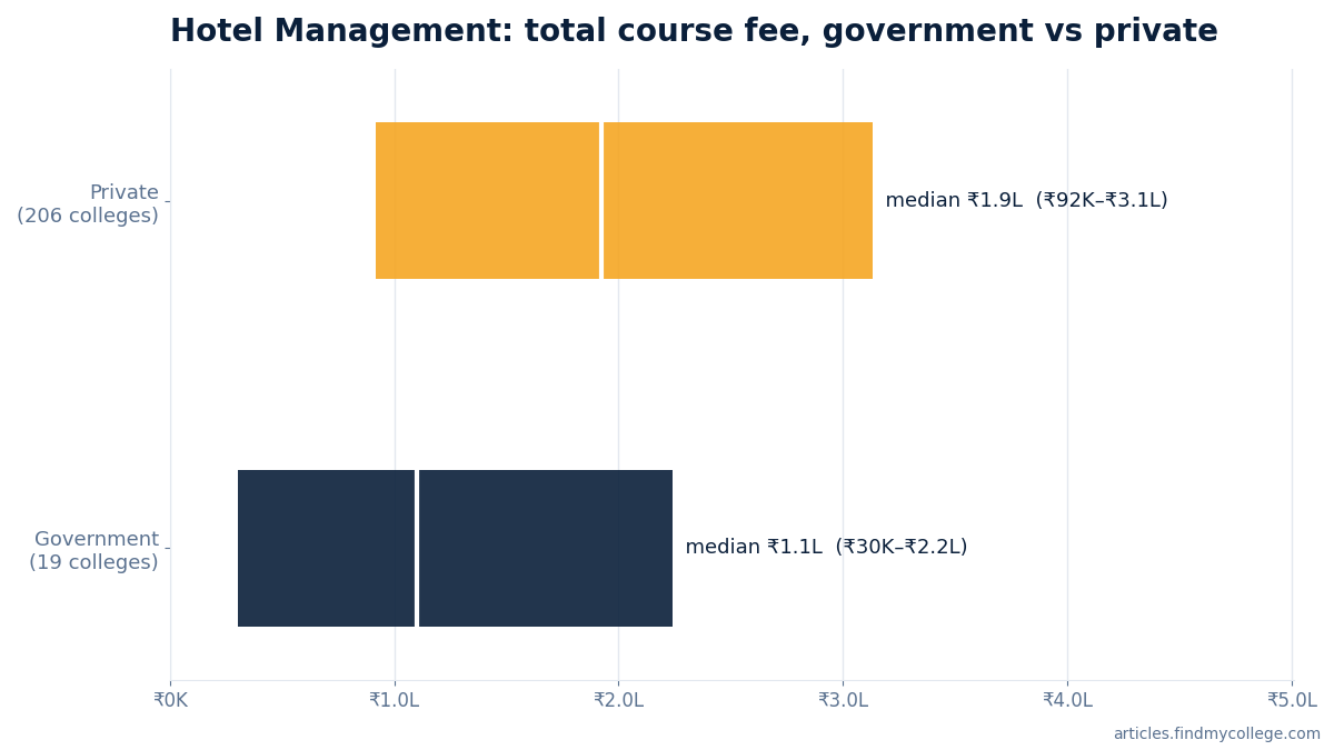 Hotel Management total course fee: government vs private