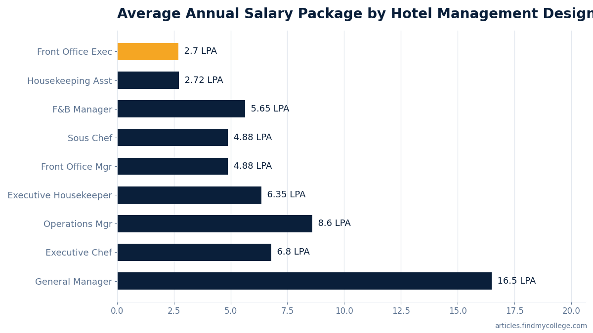 Average Annual Salary Package by Hotel Management Designation in India (in LPA)