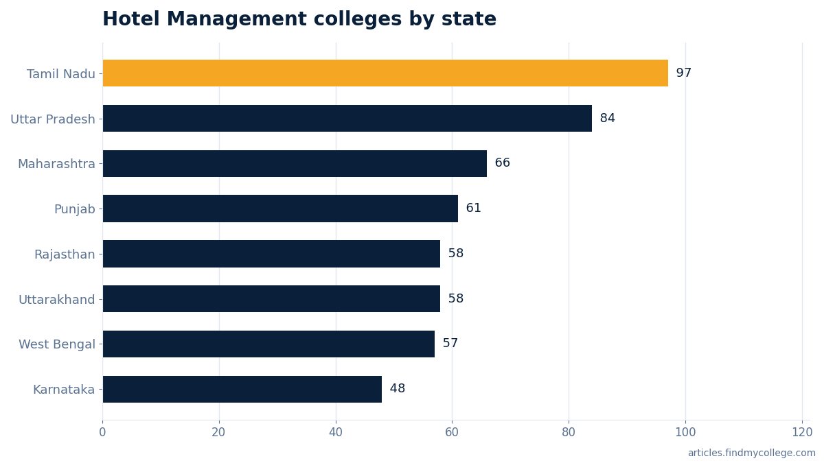 Hotel Management colleges by state