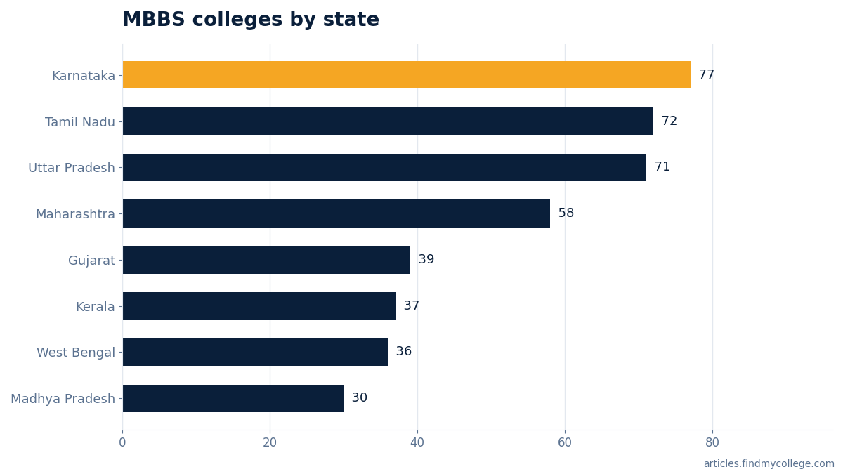 MBBS colleges by state