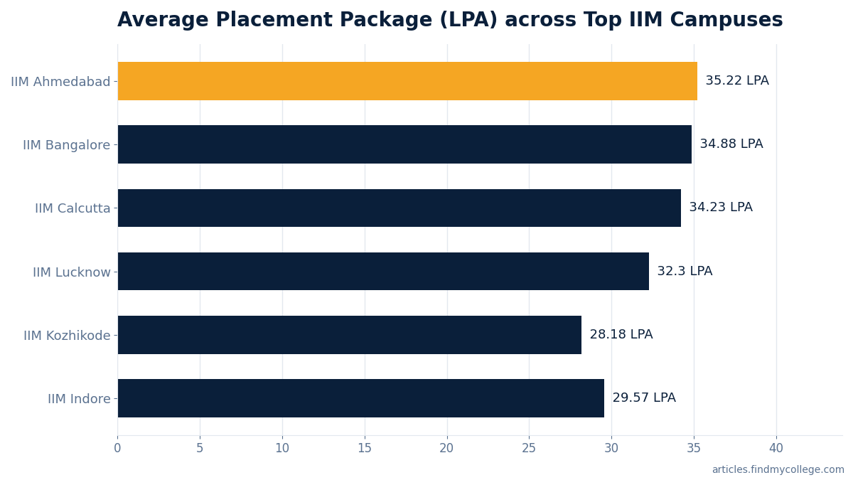 Average Placement Package (LPA) across Top IIM Campuses