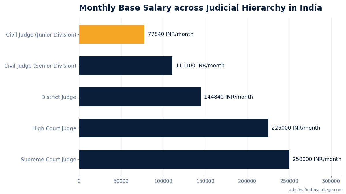 Monthly Base Salary across Judicial Hierarchy in India