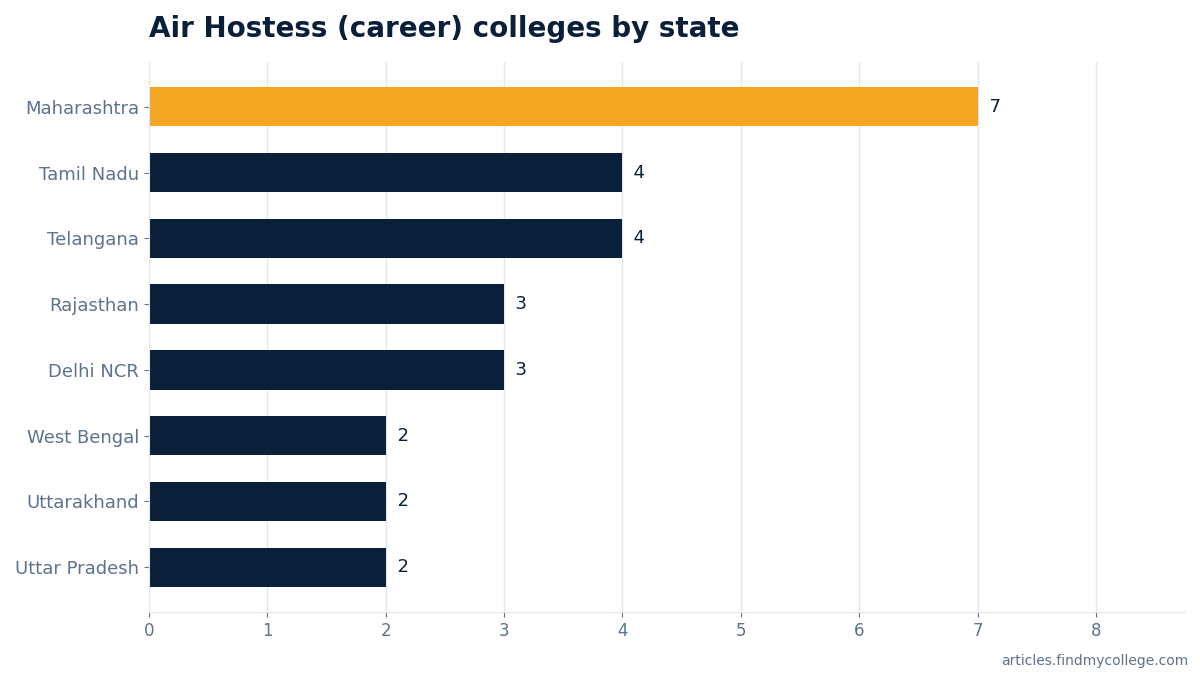 Air Hostess (career) colleges by state